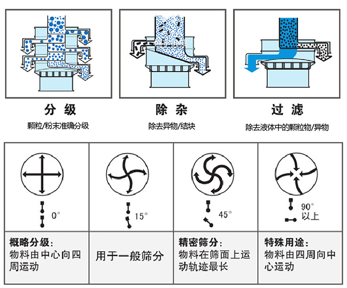 旋振篩篩分運動(dòng)方向