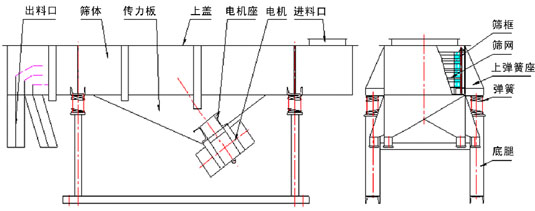 直線(xiàn)篩外形尺寸