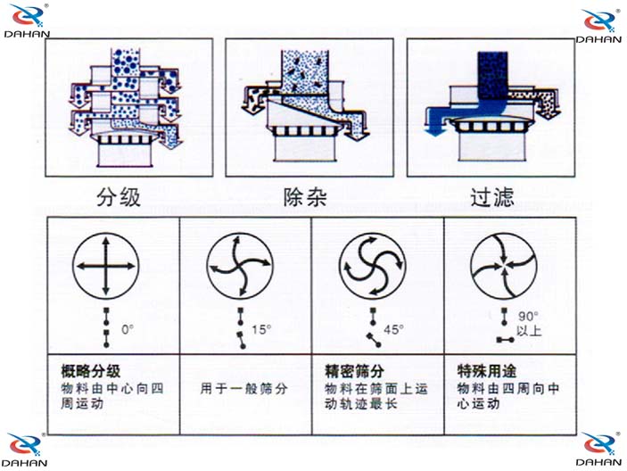 三次元旋振篩結構原理示意圖