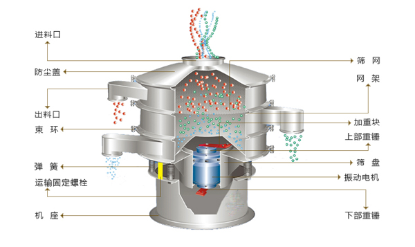 三次元旋振篩結構圖