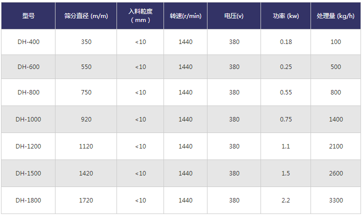 三次元旋振篩參數表