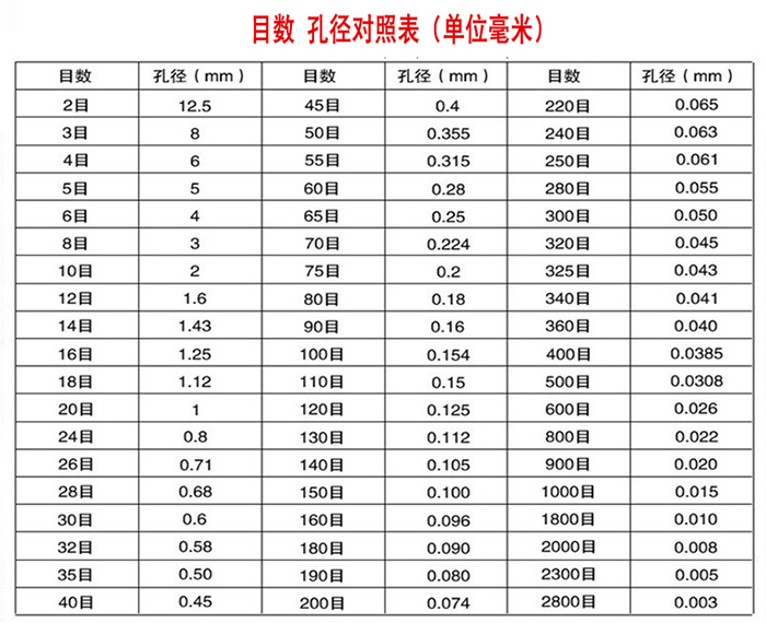 標準試驗篩技術(shù)參數