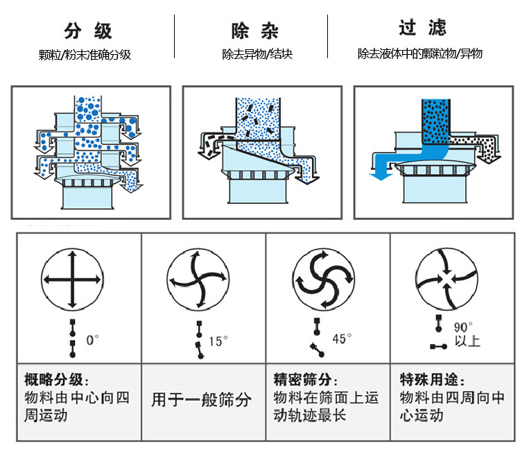 旋振篩結構示意圖